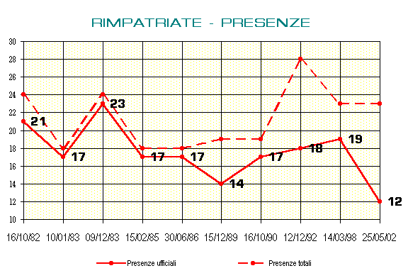 Diagramma delle presenze al 2002